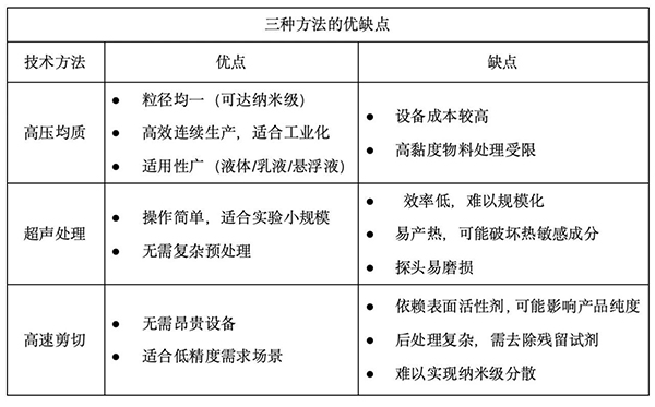 三種優(yōu)缺點分析