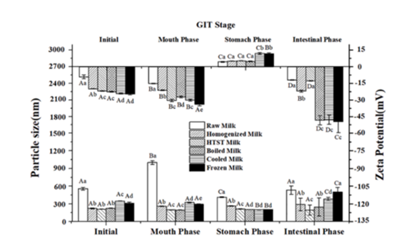 胃腸道消化過程中MFG粒徑大小和ζ電位的變化