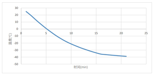 降溫曲線